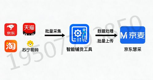 京東慧采產品上架全攻略 技術開發賦能，輕松拿捏上千SKU