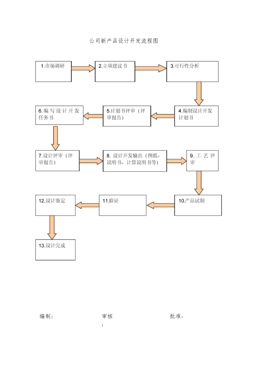 技術部新產品設計開發流程詳解